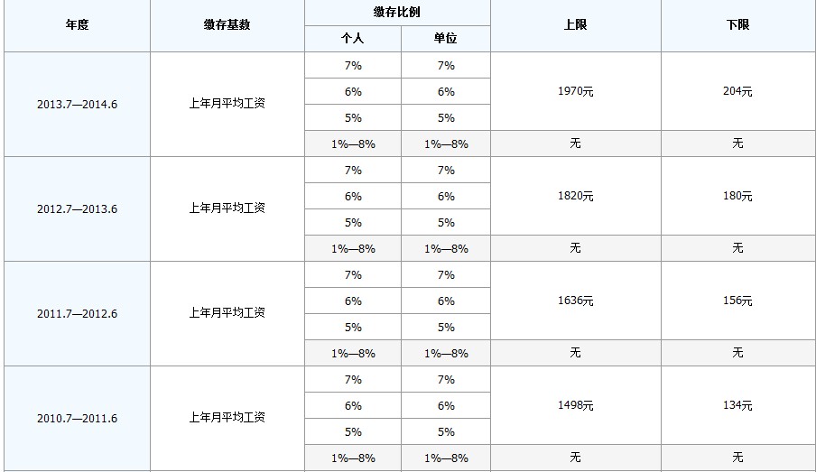 最新公积金卡回收比例是多少方法分析(最方便真实的温岭公积金卡被吞了怎么办方法)