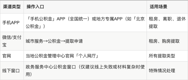 最新公积金余额提现方法方法分析(最方便真实的温岭公积金余额提现方法有几种方法)