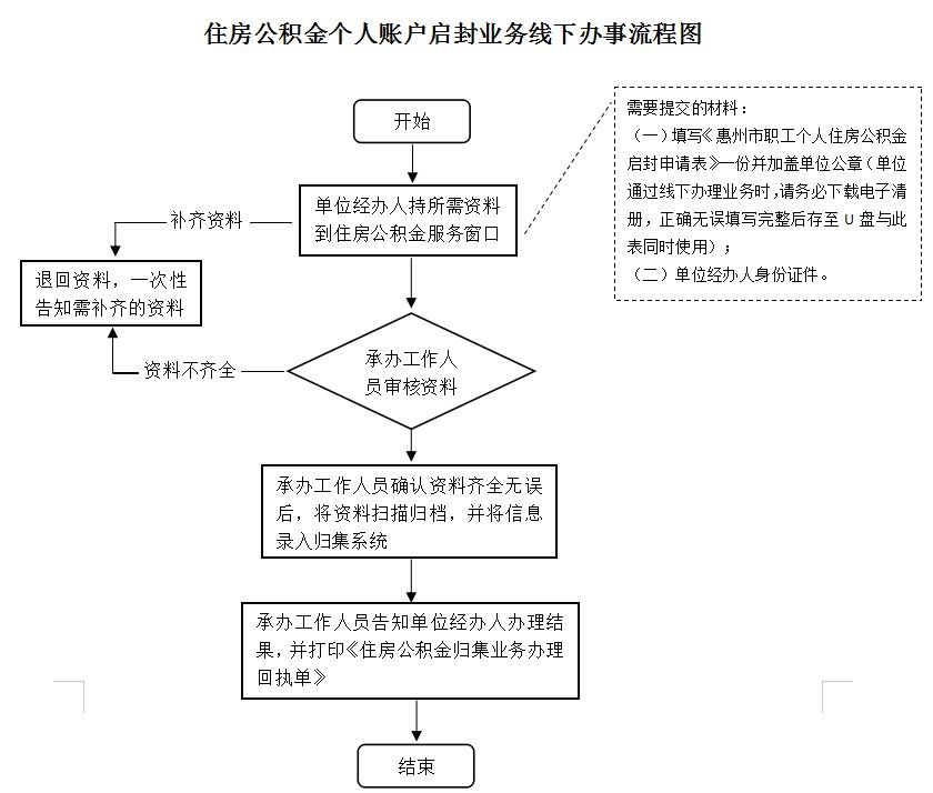 最新公积金卡网上激活流程图方法分析(最方便真实的温岭公积金卡网上激活流程图片方法)
