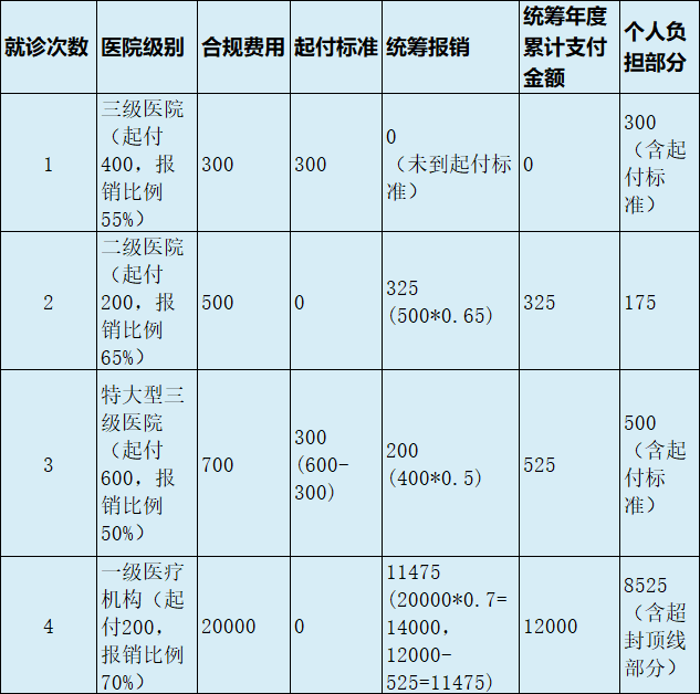 最新医疗报销90%怎么计算方法分析(最方便真实的温岭医保90%报销比例方法)